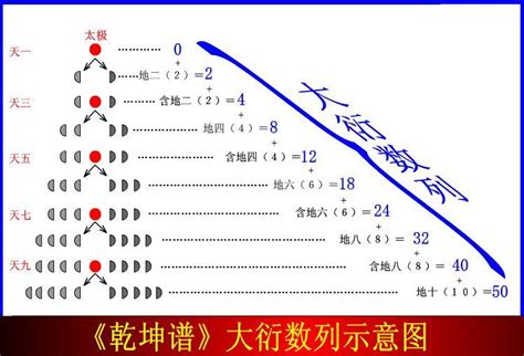 大衍之數五十|易經卜卦的原點：大衍之數揲卦法 